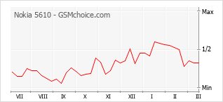 Диаграмма изменений популярности телефона Nokia 5610