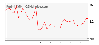 Gráfico de los cambios de popularidad Redmi K60