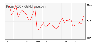 Le graphique de popularité de Redmi K60