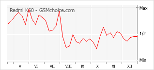 Grafico di modifiche della popolarità del telefono cellulare Redmi K60