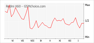 Traçar mudanças de populariedade do telemóvel Redmi K60