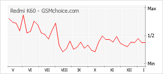 Диаграмма изменений популярности телефона Redmi K60