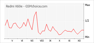 Diagramm der Poplularitätveränderungen von Redmi K60e
