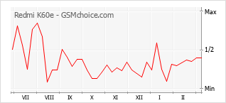 Popularity chart of Redmi K60e