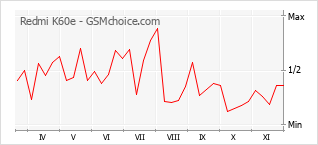 Gráfico de los cambios de popularidad Redmi K60e