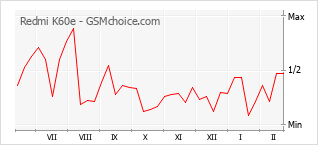 Le graphique de popularité de Redmi K60e