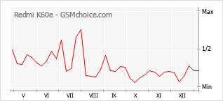 Grafico di modifiche della popolarità del telefono cellulare Redmi K60e