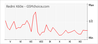 Populariteit van de telefoon: diagram Redmi K60e