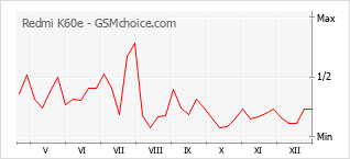 Traçar mudanças de populariedade do telemóvel Redmi K60e