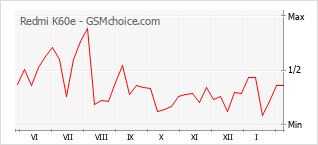 Диаграмма изменений популярности телефона Redmi K60e