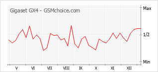 Diagramm der Poplularitätveränderungen von Gigaset GX4