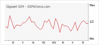 Popularity chart of Gigaset GX4