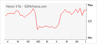 Diagramm der Poplularitätveränderungen von Honor X7a