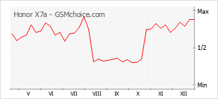 Grafico di modifiche della popolarità del telefono cellulare Honor X7a