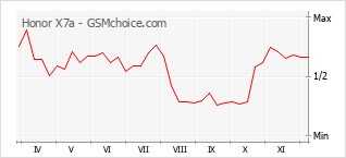 Populariteit van de telefoon: diagram Honor X7a