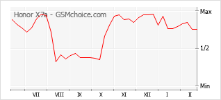 Traçar mudanças de populariedade do telemóvel Honor X7a