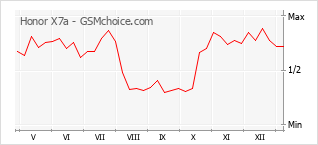 Диаграмма изменений популярности телефона Honor X7a