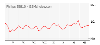 Diagramm der Poplularitätveränderungen von Philips E6810