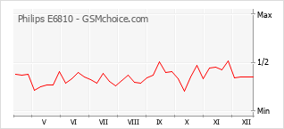 Gráfico de los cambios de popularidad Philips E6810