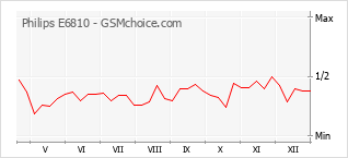 Grafico di modifiche della popolarità del telefono cellulare Philips E6810