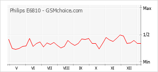 手機聲望改變圖表 Philips E6810