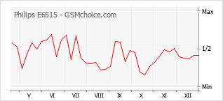 Diagramm der Poplularitätveränderungen von Philips E6515