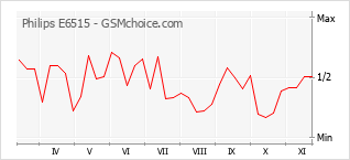 Popularity chart of Philips E6515