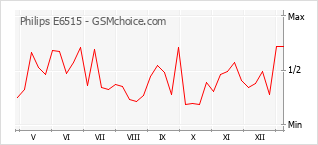 Le graphique de popularité de Philips E6515