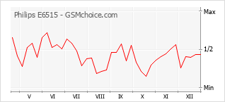 Grafico di modifiche della popolarità del telefono cellulare Philips E6515