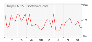 Populariteit van de telefoon: diagram Philips E6515