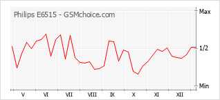 Traçar mudanças de populariedade do telemóvel Philips E6515