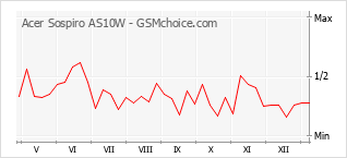 Traçar mudanças de populariedade do telemóvel Acer Sospiro AS10W