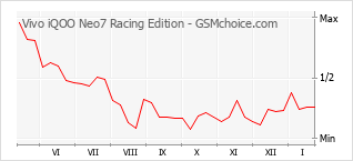 Diagramm der Poplularitätveränderungen von Vivo iQOO Neo7 Racing Edition