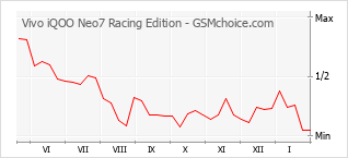 Gráfico de los cambios de popularidad Vivo iQOO Neo7 Racing Edition
