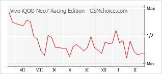 Le graphique de popularité de Vivo iQOO Neo7 Racing Edition