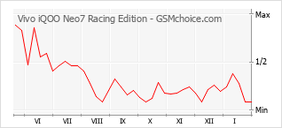 Populariteit van de telefoon: diagram Vivo iQOO Neo7 Racing Edition