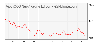 Traçar mudanças de populariedade do telemóvel Vivo iQOO Neo7 Racing Edition