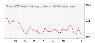 Диаграмма изменений популярности телефона Vivo iQOO Neo7 Racing Edition