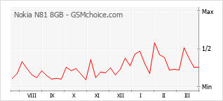 Grafico di modifiche della popolarità del telefono cellulare Nokia N81 8GB