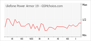 Diagramm der Poplularitätveränderungen von Ulefone Power Armor 19