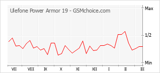 Le graphique de popularité de Ulefone Power Armor 19