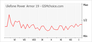 Grafico di modifiche della popolarità del telefono cellulare Ulefone Power Armor 19