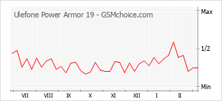 Диаграмма изменений популярности телефона Ulefone Power Armor 19