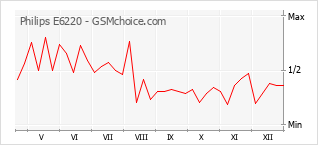 Diagramm der Poplularitätveränderungen von Philips E6220