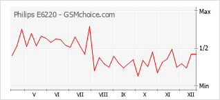 Popularity chart of Philips E6220