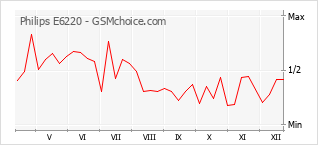 Gráfico de los cambios de popularidad Philips E6220