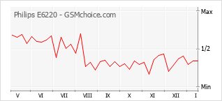 Le graphique de popularité de Philips E6220