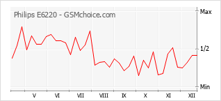 Grafico di modifiche della popolarità del telefono cellulare Philips E6220