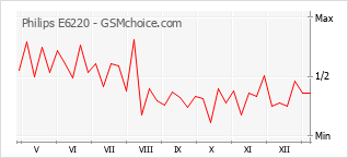 Populariteit van de telefoon: diagram Philips E6220