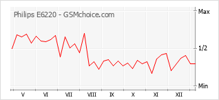 Traçar mudanças de populariedade do telemóvel Philips E6220